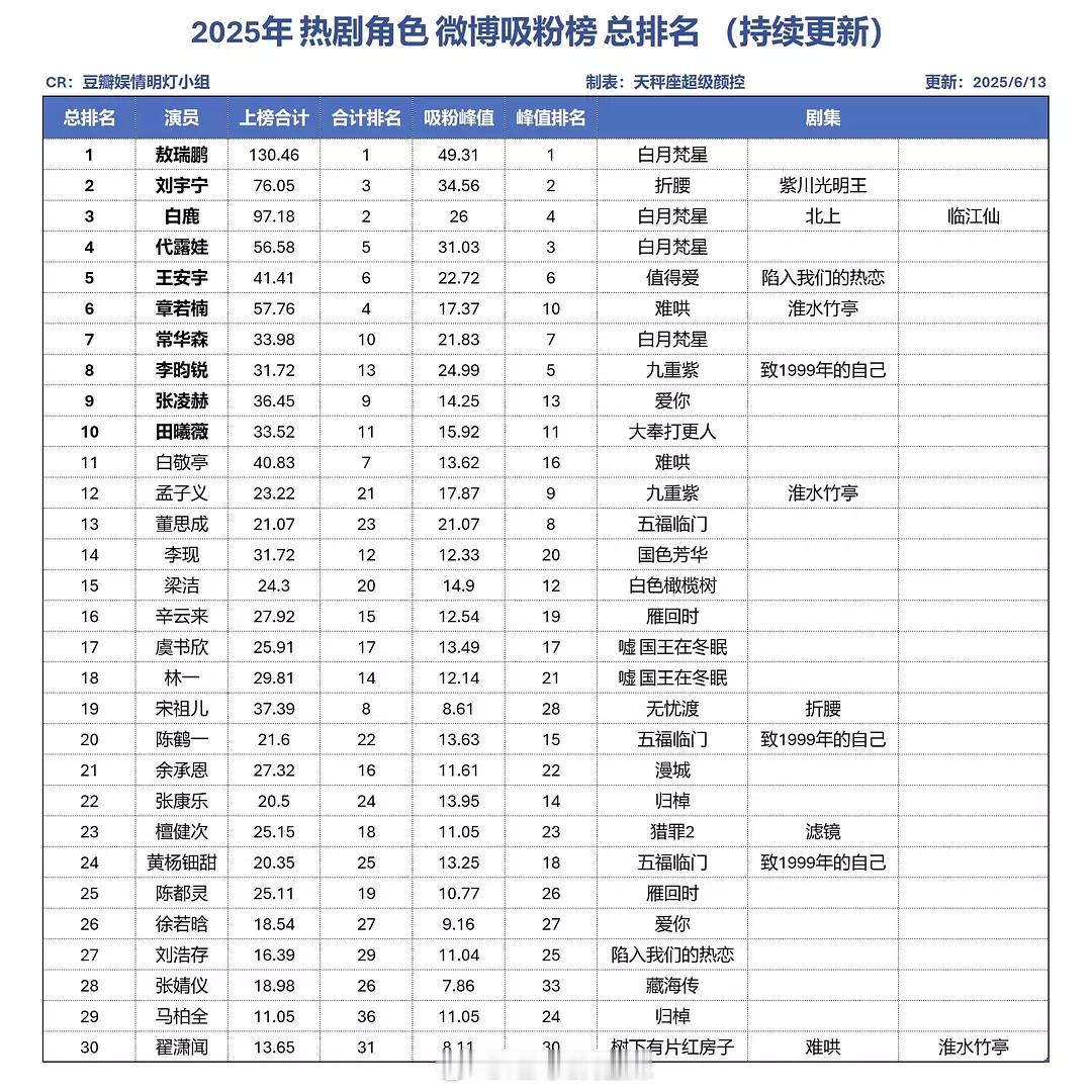 2025热剧角色微博吸粉榜总排名 ​​​