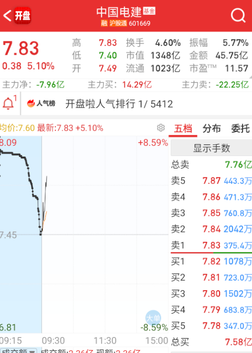 $中国电建 sh601669$ 这个这么看都是拉高s。 ​​​