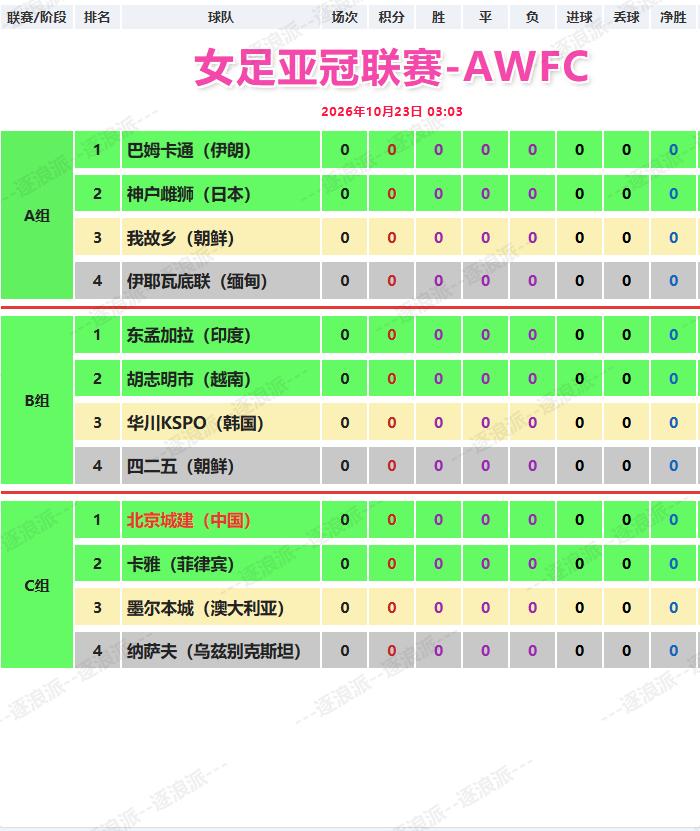 首届女足世俱杯将于2028年1月5日-30日在美国进行，一共有19支球队参赛，亚