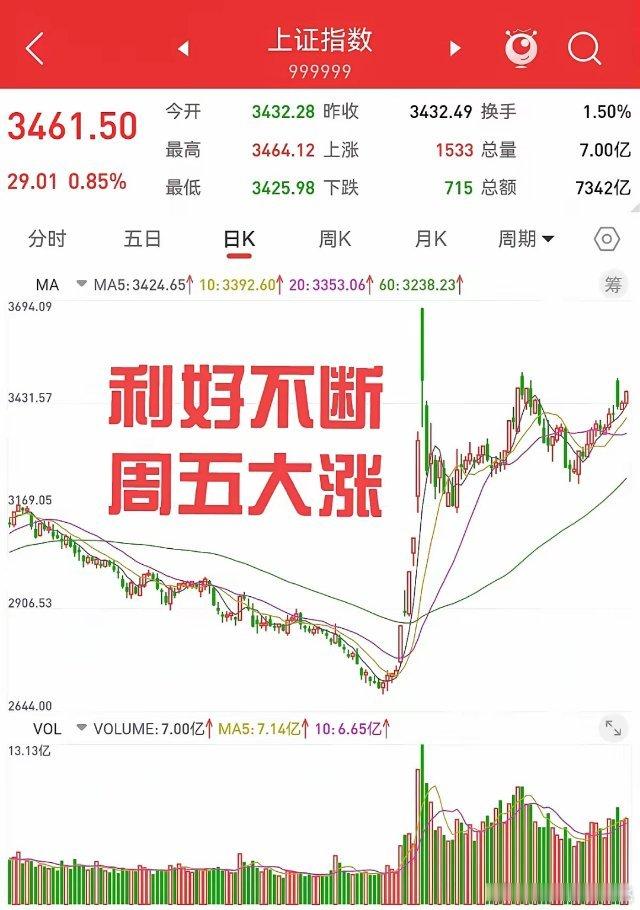 12月13日，缩量也能大幅上涨，大资金已经完全控盘。周四个人养老金的利好，推动三