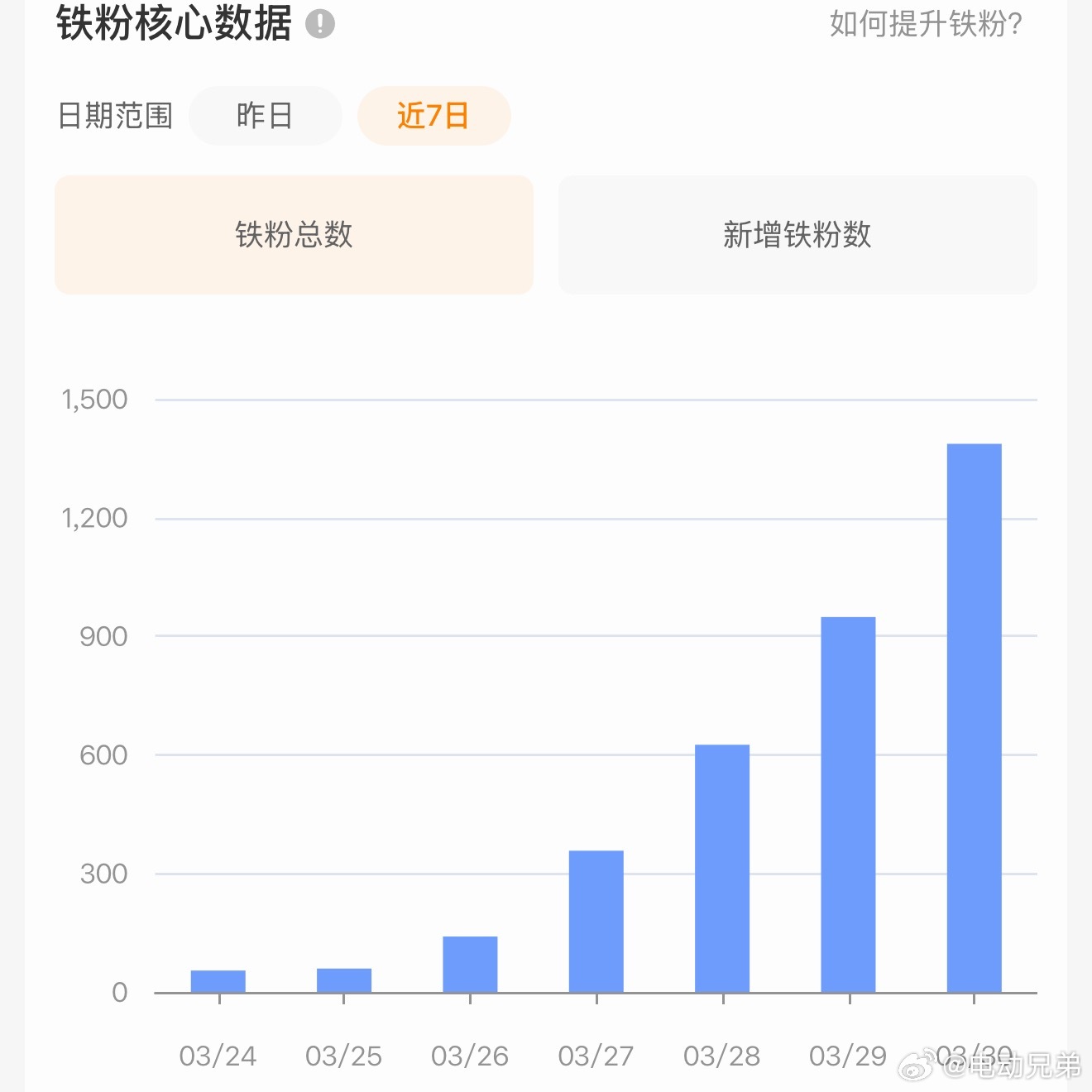 陪伴是最长情的告白，铁粉数据快速恢复中，堪比新8曲线，直接安排红包抽奖，就行，仅