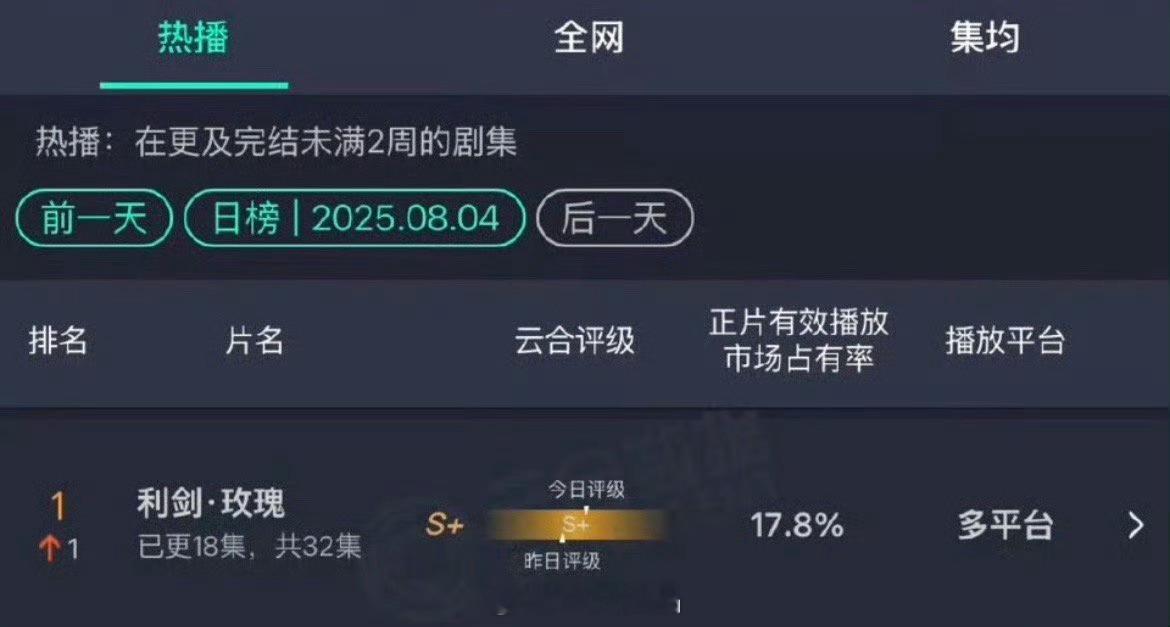 迪丽热巴利剑玫瑰登顶云合第一，厉害了🐮 ​​​