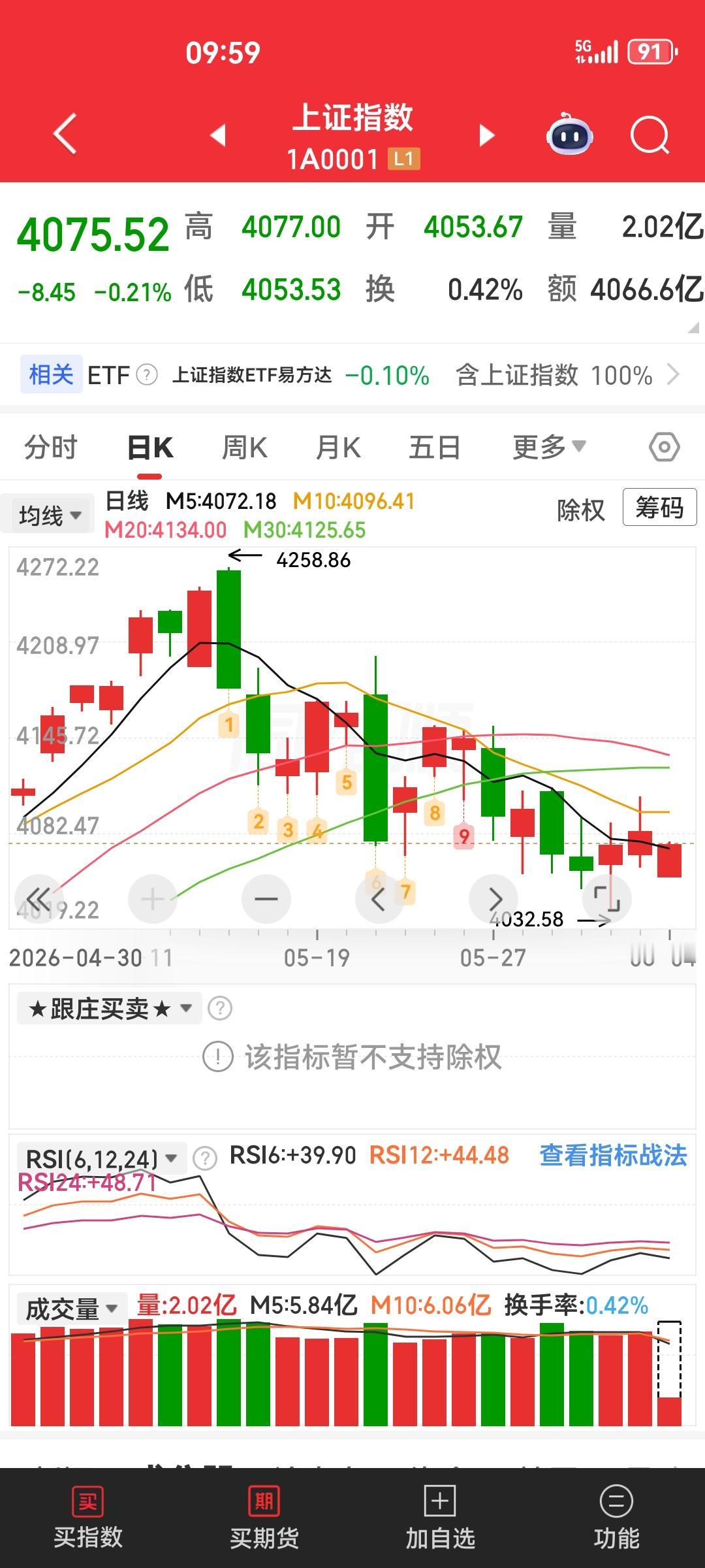 大盘低开后再向上拉，看似变红了 其实这是暗跌，同时也是迷惑股民的一种手段，目前我