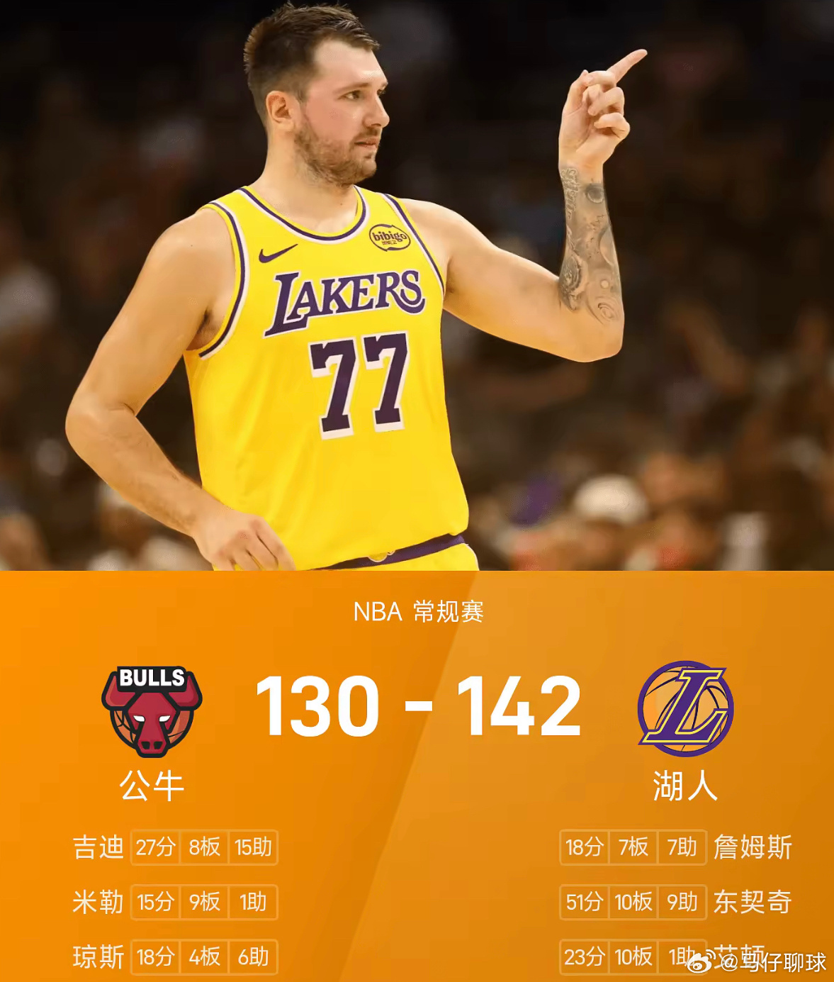 03月13日讯 25/26赛季NBA 常规赛，湖人对阵公牛。双方全场战罢，湖人1
