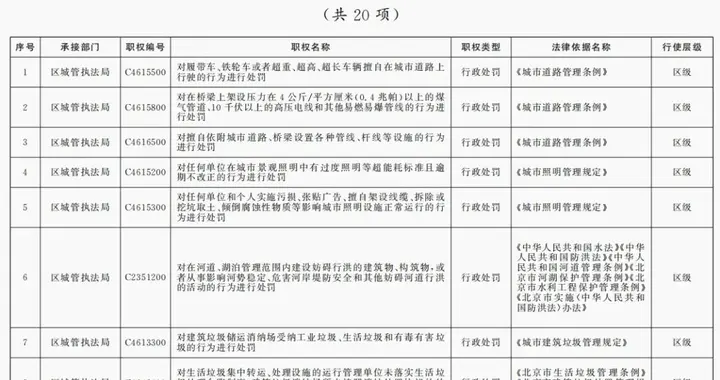 北京市政府决定：为基层减负，收回20项行政执法职权