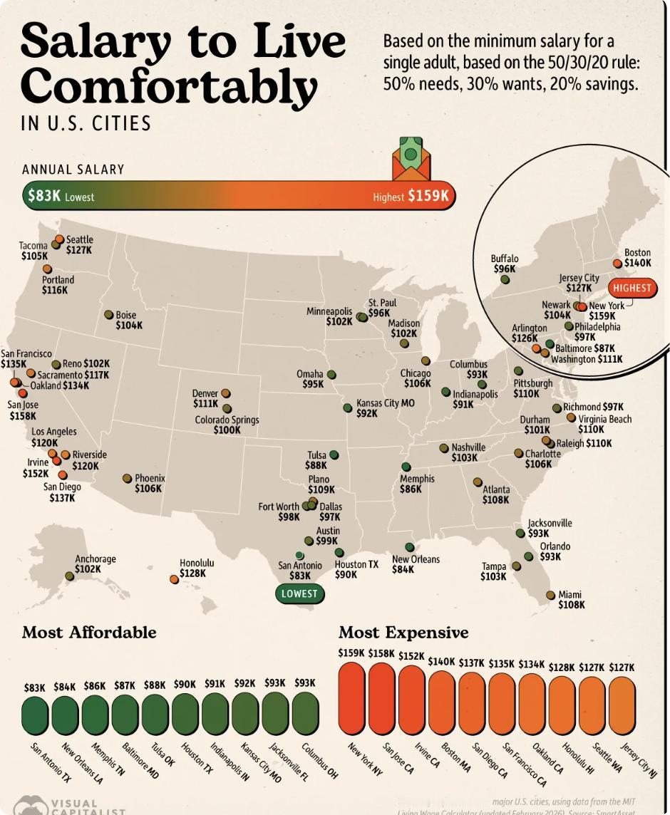 外媒：美国56个城市舒适生活所需薪资地图显示，纽约和圣何塞以近16万美元（约合1
