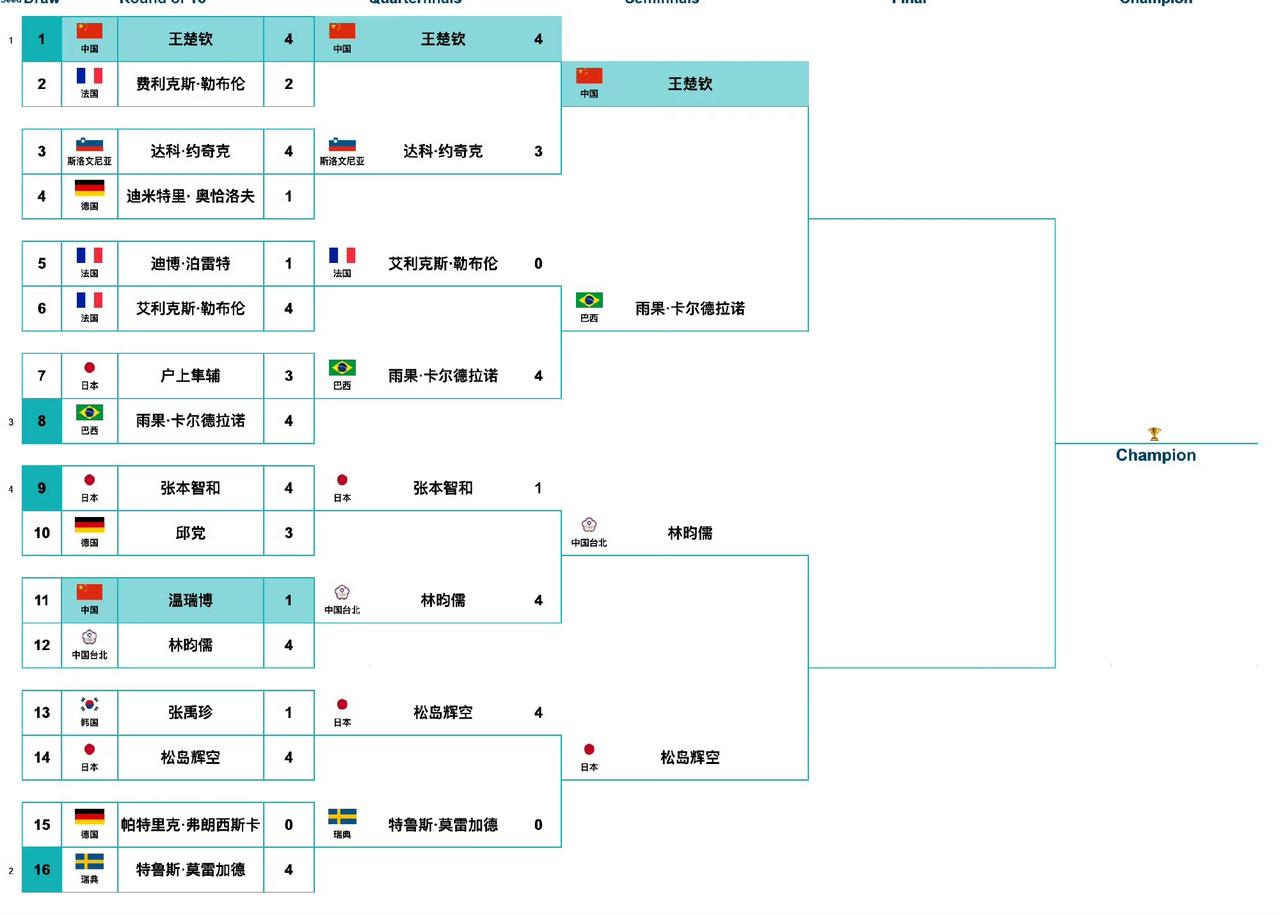 男单四强刚刚决出！
2026澳门国际乒联单打世界杯男单四强如下：
上半区，王楚钦