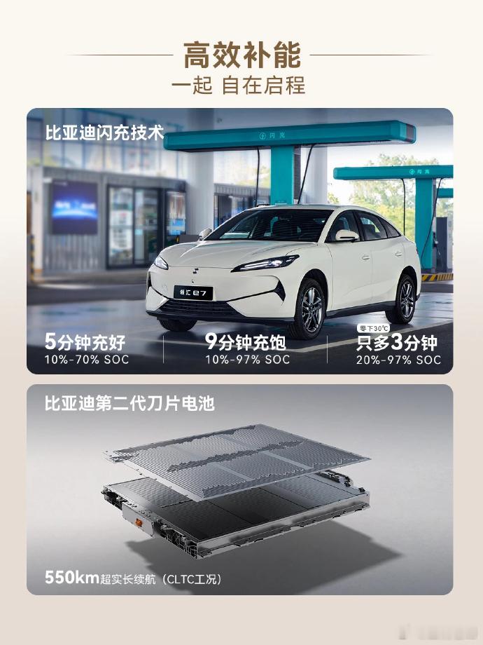比亚迪领汇e7上市了，售价9.58万-11.58万元，居然有第二代电池和闪充 