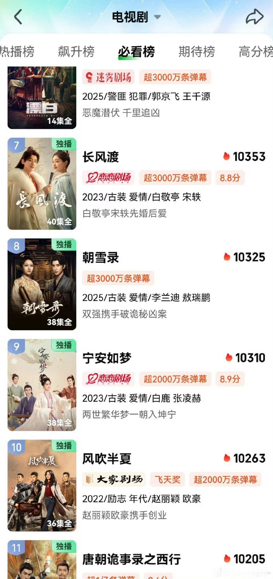 朝雪录进入爱奇艺历史热度第8，超过漂白应该不成问题 ​​​
