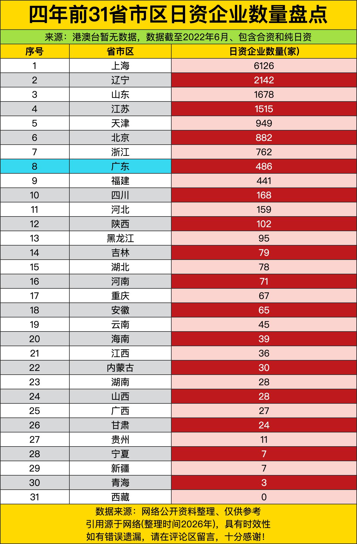 上海不愧是外资聚集的“宇宙中心”，以六千多家日资企业遥遥领先，这地位简直是断层式