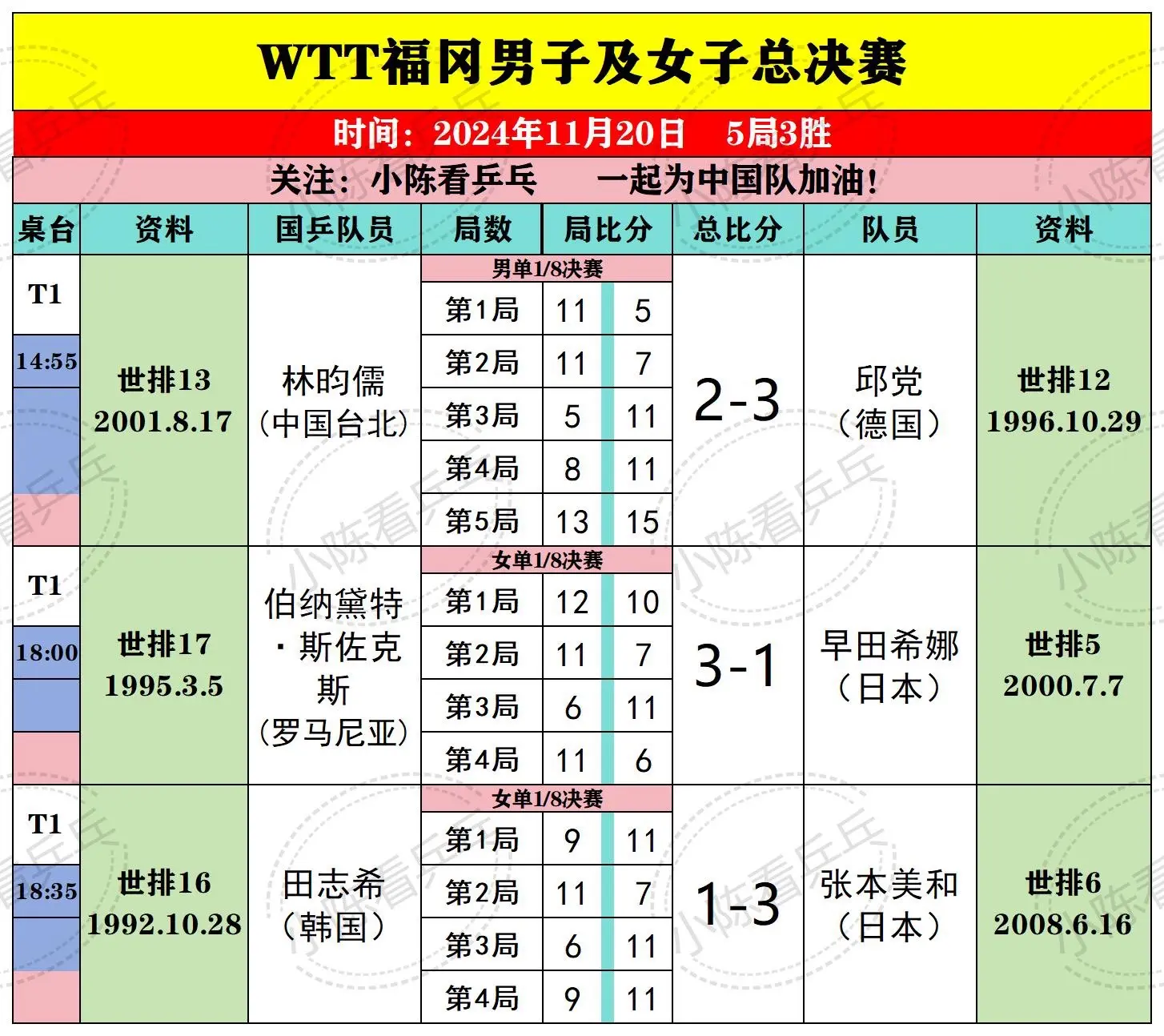 WTT福冈总决赛11月20日比赛结果。黑色星期三呀，国乒今天只有钱天一...