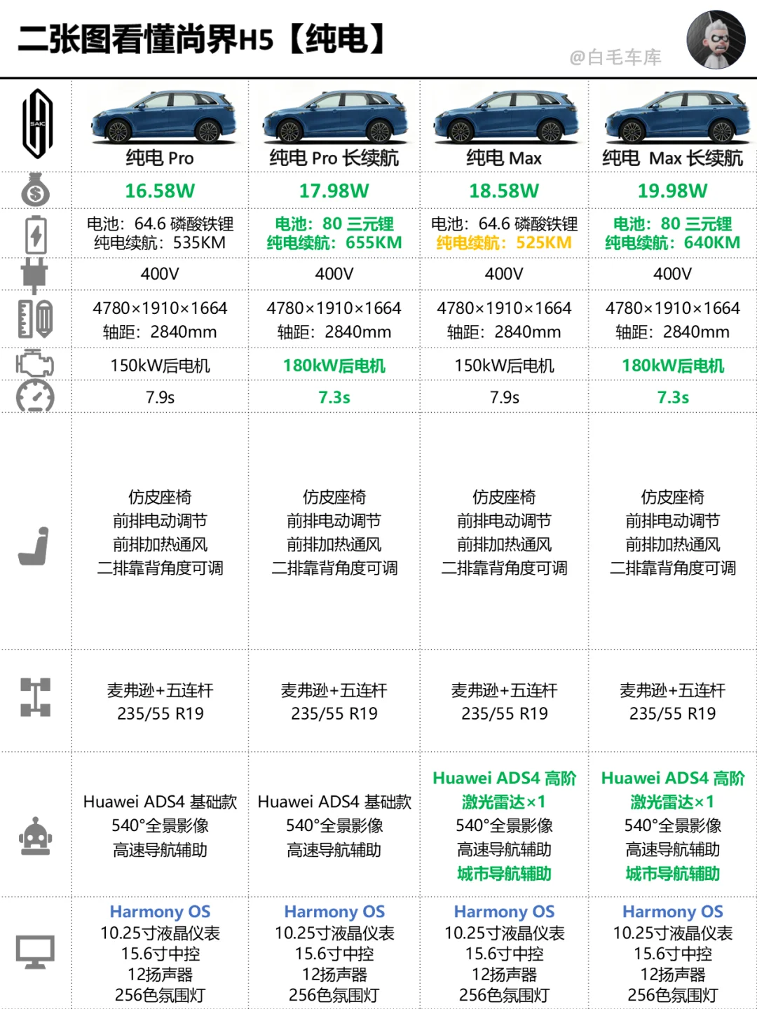 华为的第五界，尚界H5上市了！