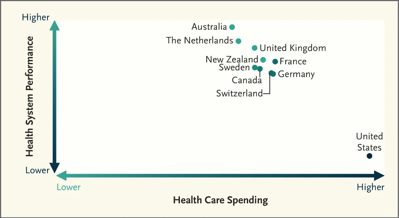 NEJM：逐渐失效的美国医疗系统