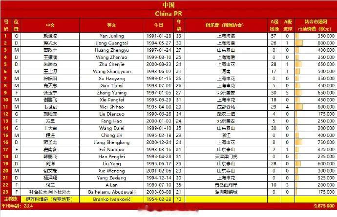 今晚20:00，国足将在沈阳对阵泰国队，本场比赛如果取胜，国足将会提前晋级世预赛