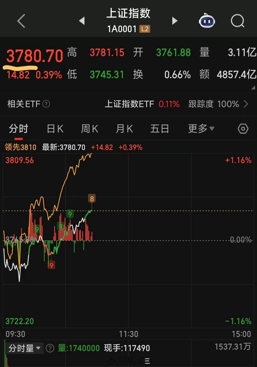 a股 A 股上证指数：去年的今天 3780 点本周 3930 点收盘，大波动是这