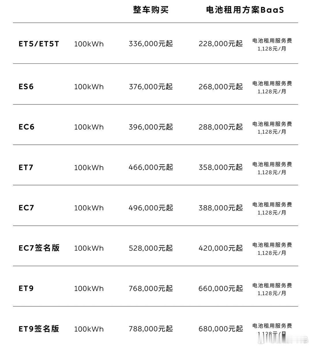 我选择租电的原因首先是我穷，如果不是我爸砸锅卖铁要求我买蔚来，我是断不能接受老人