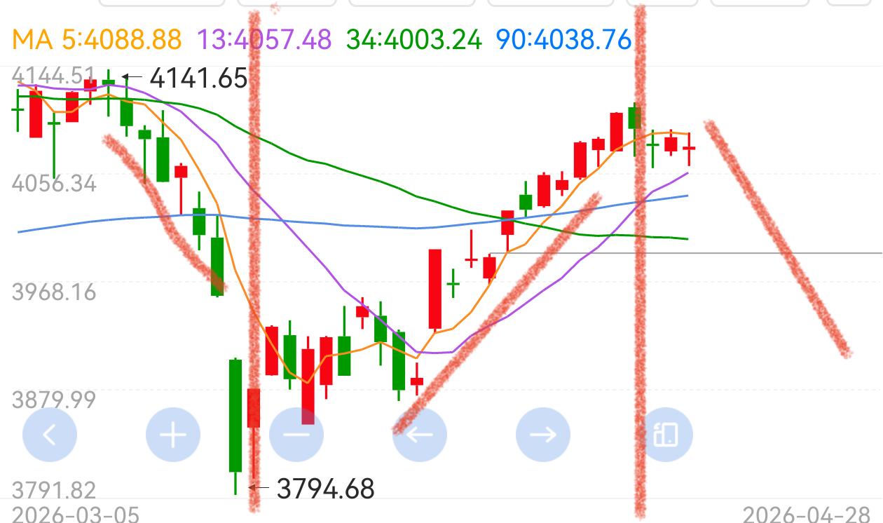 不管指数是否新高，3795以来的反弹就要结束了，可能调整到这个点位。
截止今天，