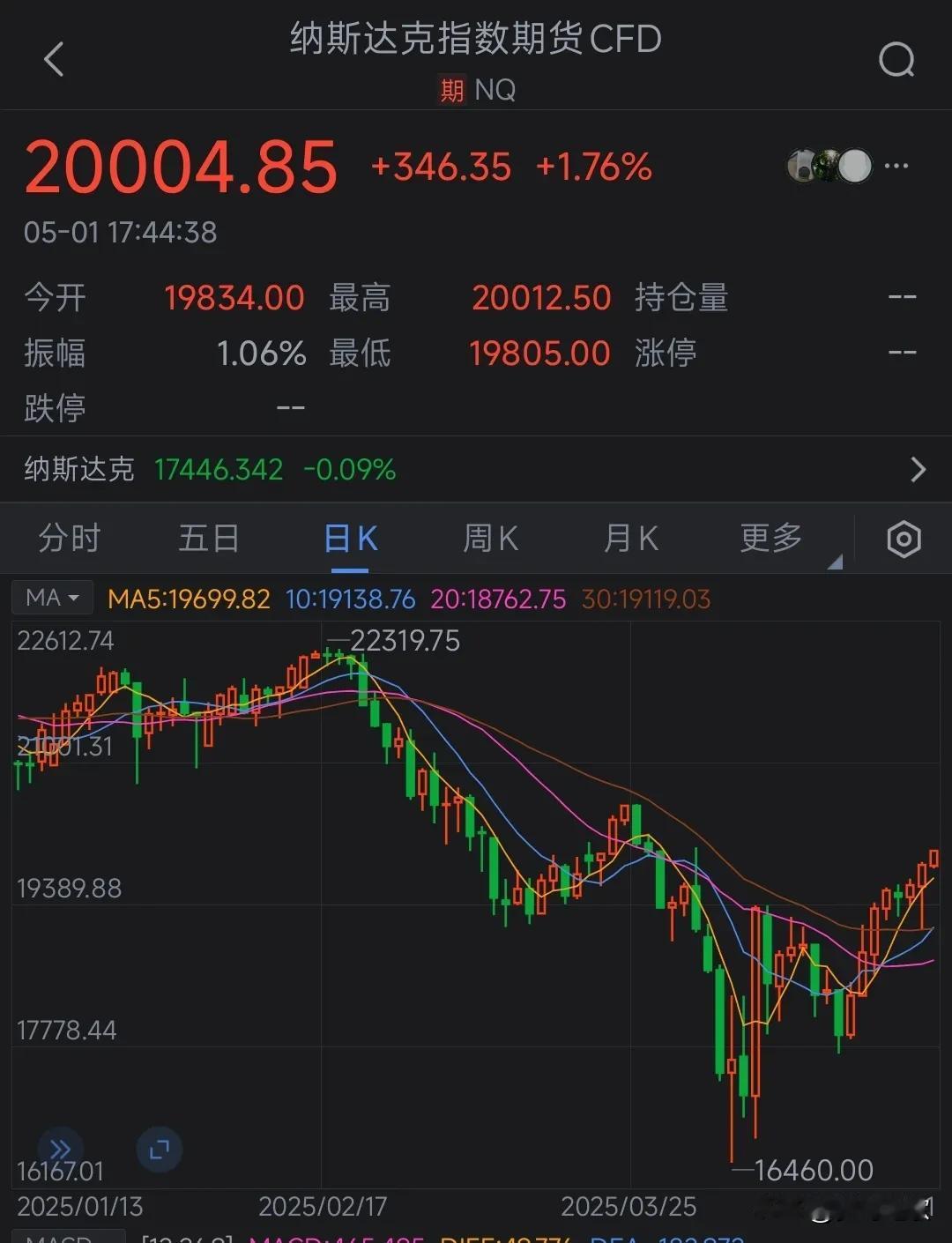 只要A股节假日，美股就嗨了。
美股盘前纳斯达克指数期货已经大涨，有消息传出白宫政