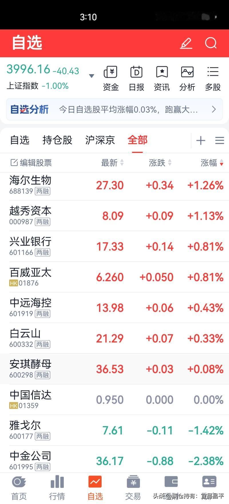 老账户：
5红1平2绿，
券券一支票把整个账户拉绿了，
收盘亏损607元。

今