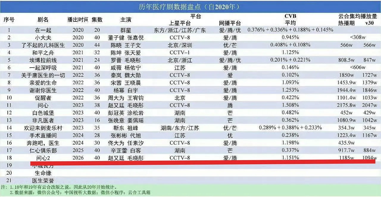 小城良方首播数据 啊啊啊啊啊啊啊太牛了太牛了太牛了！！肖战《小城良方》首播两集央