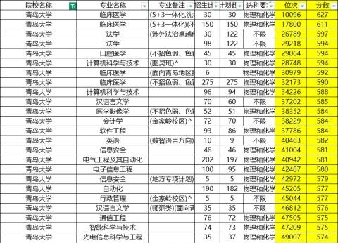 青岛大学2025年录取分数线🌹🌹🌹
📍坐标：黄海之滨，浮山脚下，出门就是