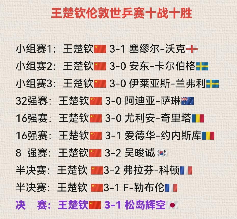王楚钦伦敦世乒赛十战十胜，豪取MVP！