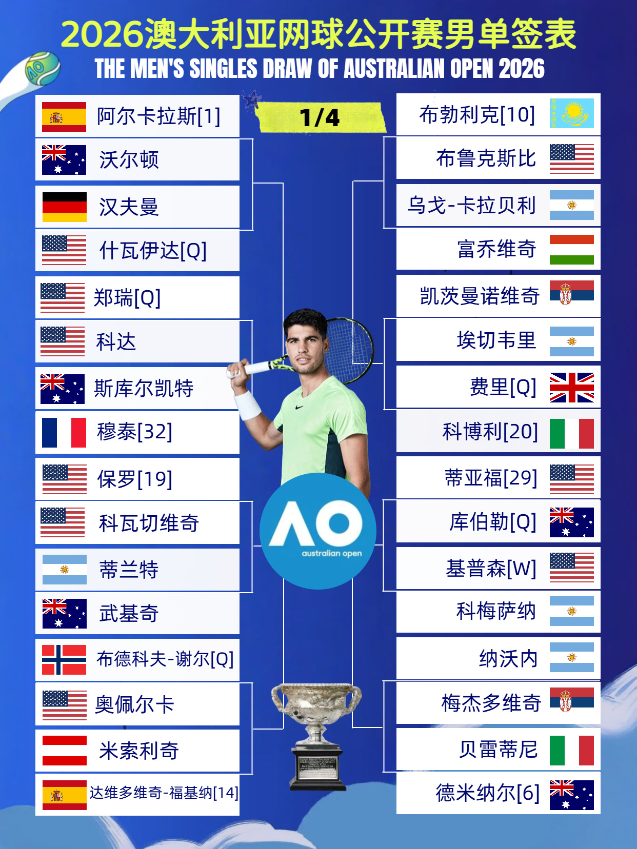 2026澳网男单完整签表出炉，前八种子对位情况如下：1/4区：🇪🇸阿尔卡拉斯