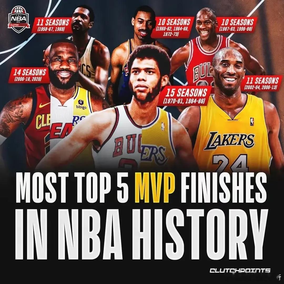 MVP和FMVP最多的NBA球星1.贾巴尔：6次MVP，2次FMVP2.乔丹：5