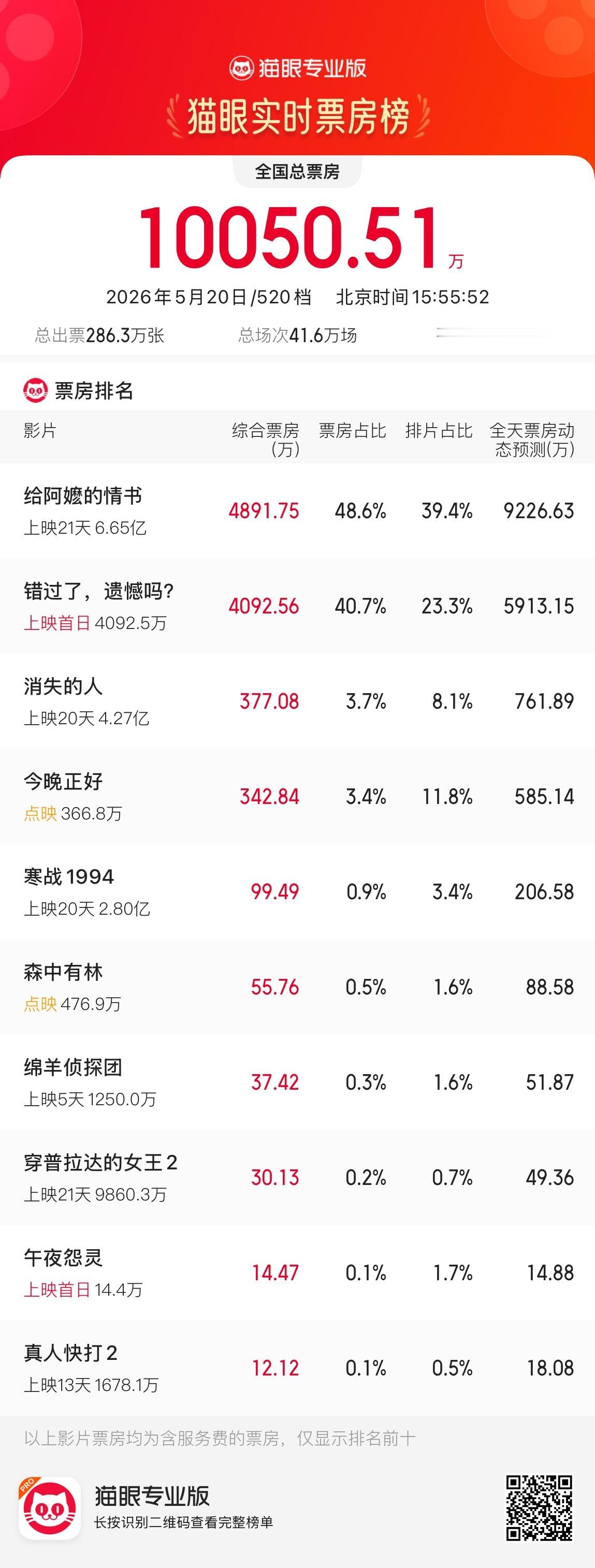 今日520票房破亿，《给阿嬷的情书》《错过了，遗憾吗？》双片领跑 