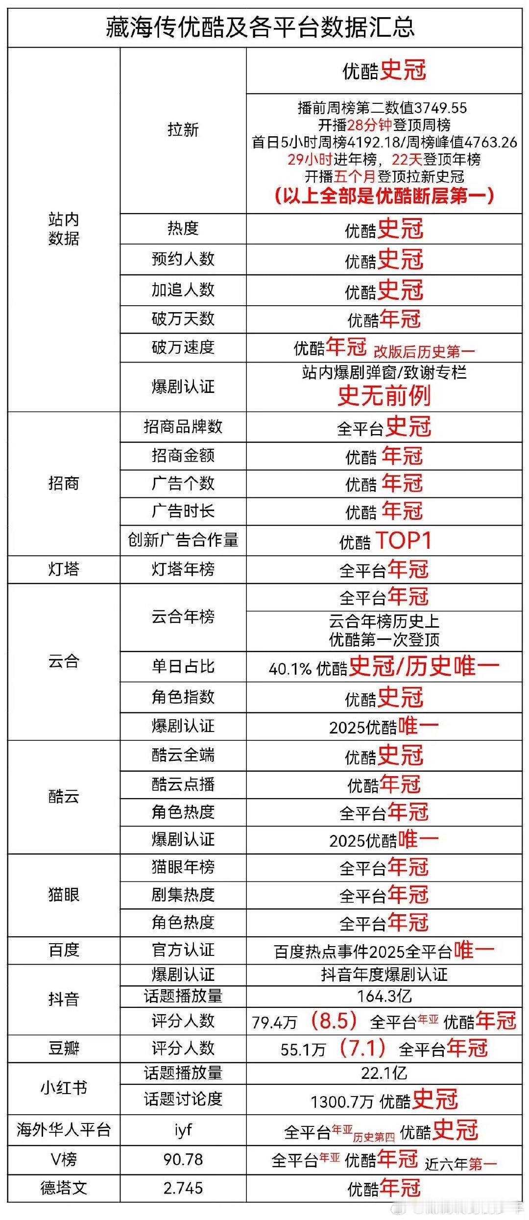 藏海传在优酷创下的各项记录。【拉新方面】：开播前拉新值3749.55万创平台开播