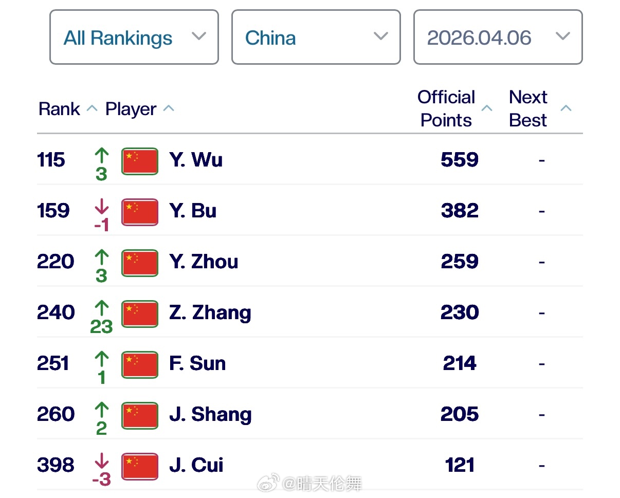 中国男网ATP单打排名更新（Top400）115 吴易昺🇨🇳（+3）159 