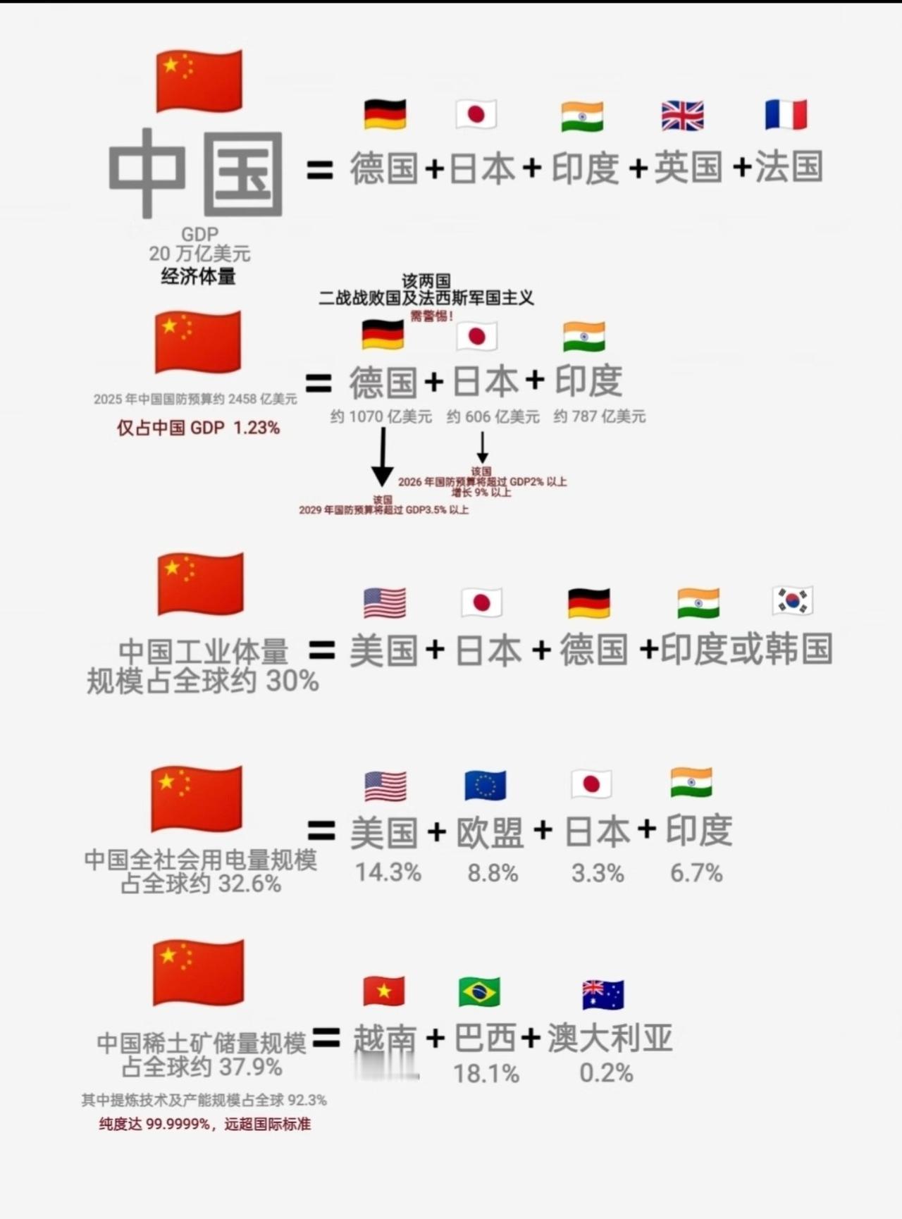 一个真正强大的国家，与发电量和工业实力是有绝对密切的关系。

发电量和工业规模带
