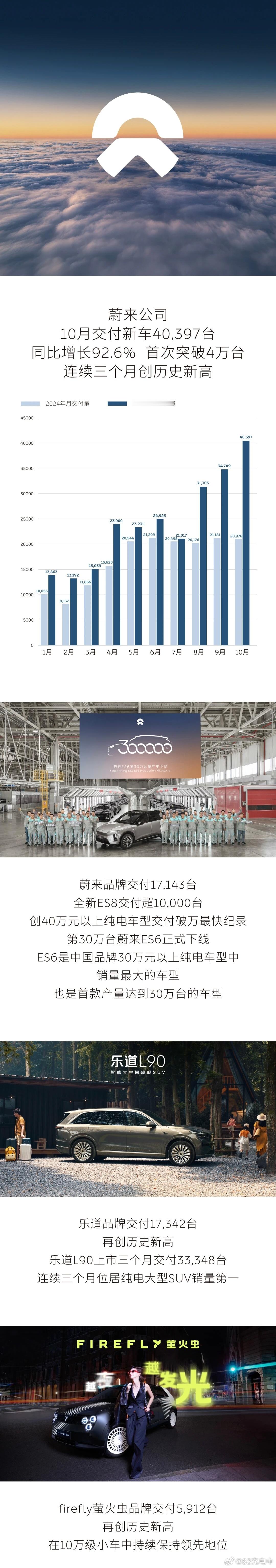 全体起立！蔚来集团 10 月交付量突破 4 万！- NIO 品牌 17,143 