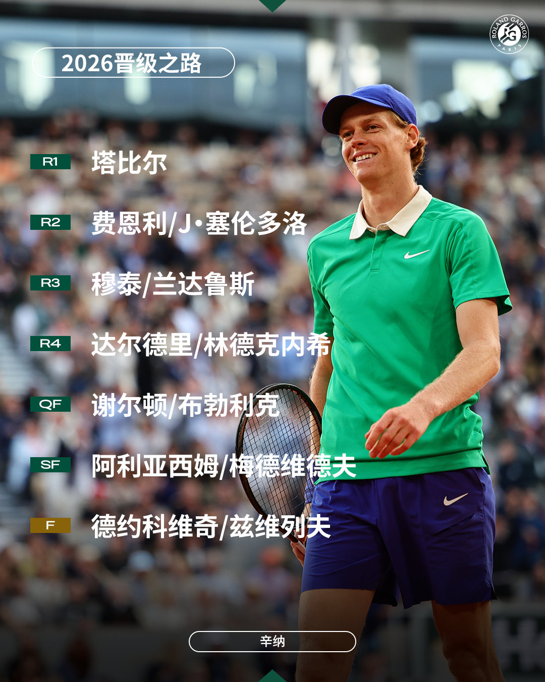 法网2026 辛纳晋级之路潜在对手 🔥R1：塔比尔R2：费恩利/J·塞伦多洛R