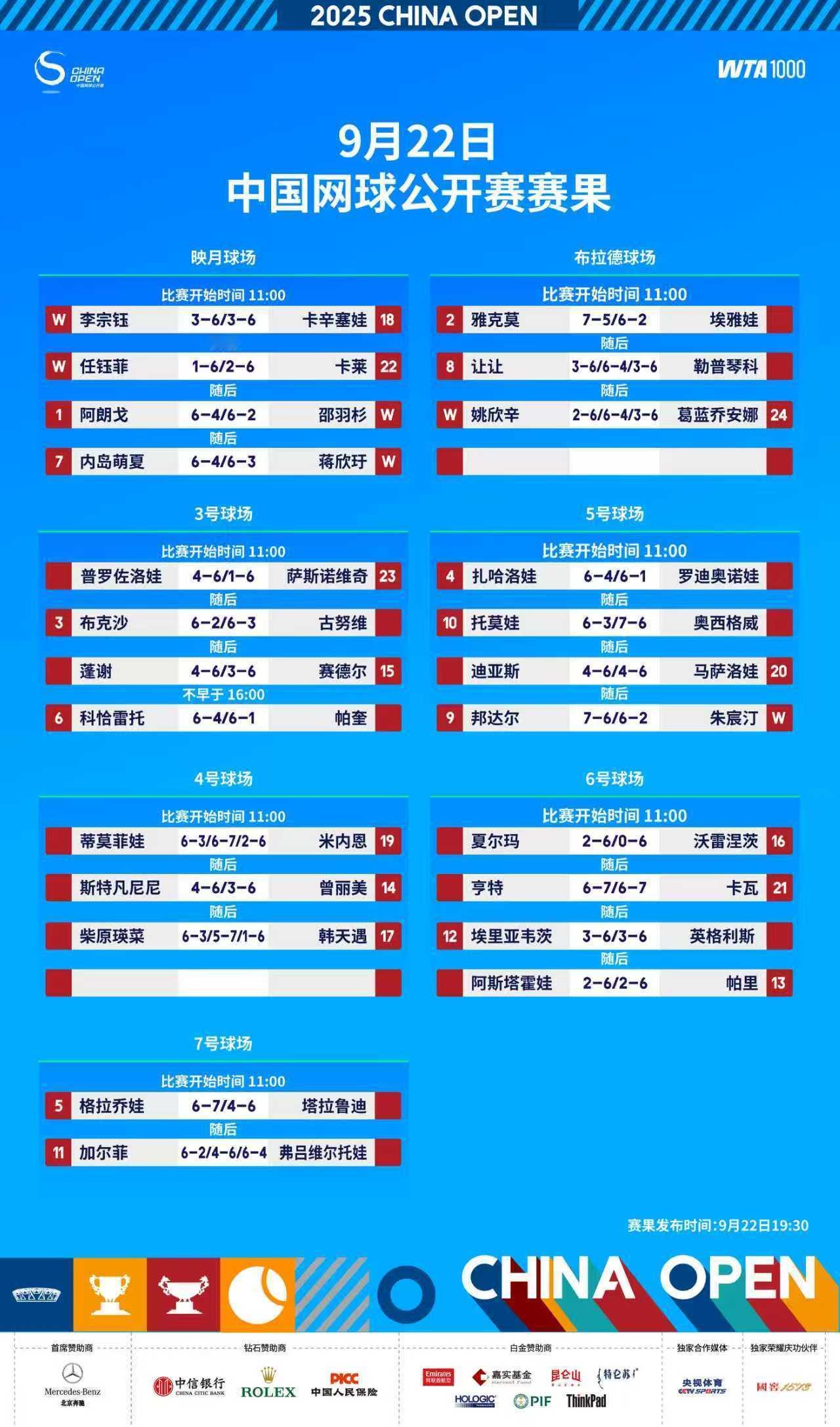 🎾2025中网女子资格赛首日🔥为胜利激战突围，为梦想竭尽全力！💪明日大战再