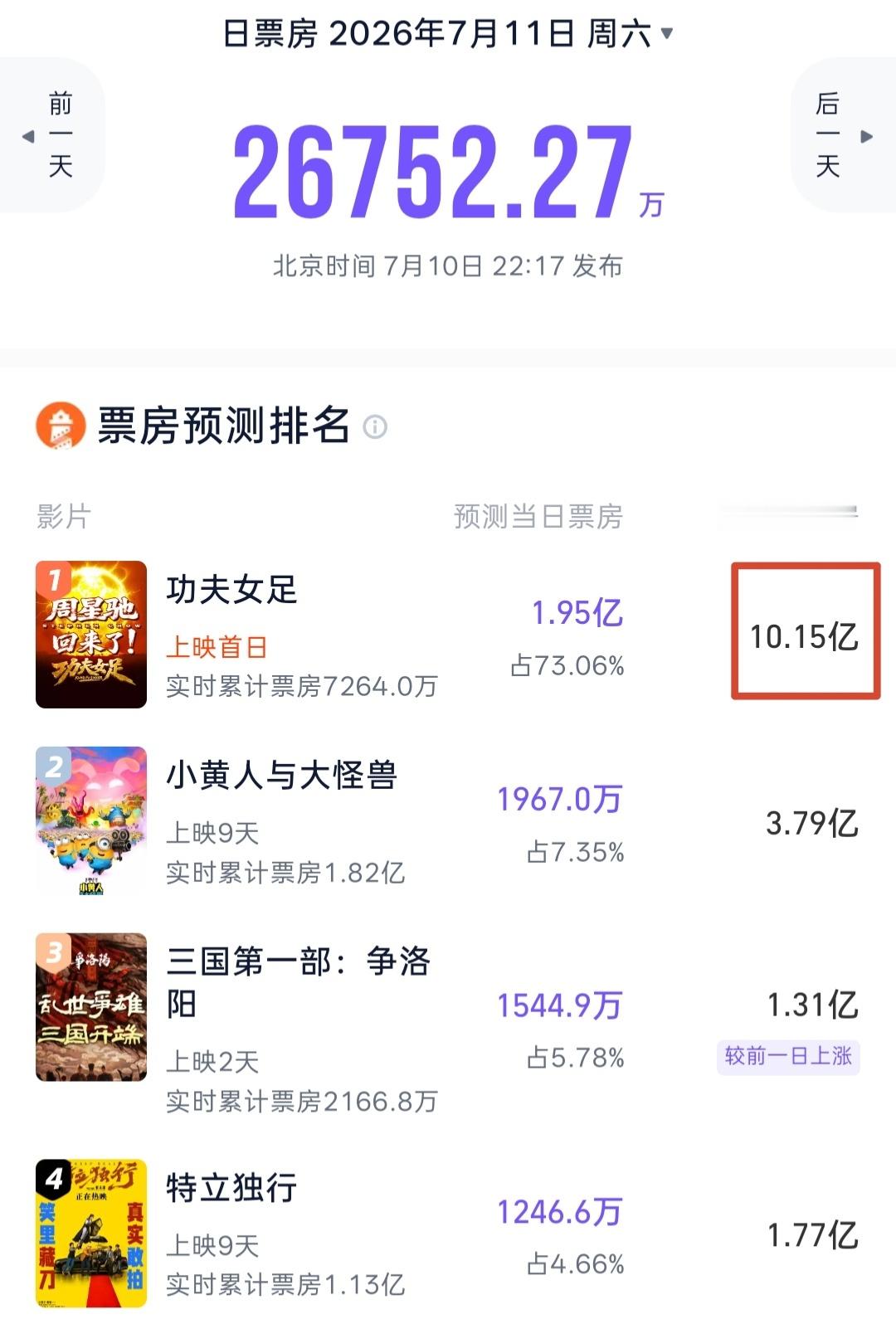 猫眼和灯塔都给《功夫女足》开出了10亿+的预测，一个字：绝。如果这真能达成的话，