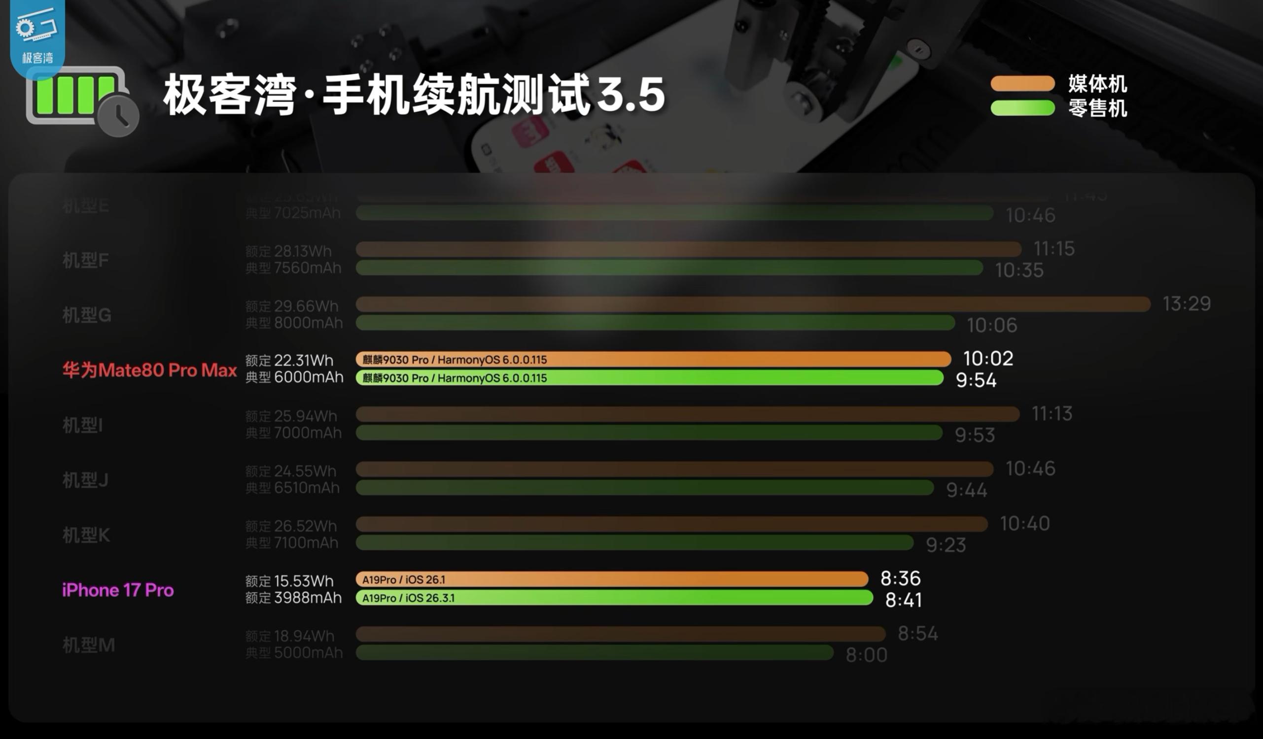 看了极客湾的大横评，华为和苹果的含金量还在上升啊！华为