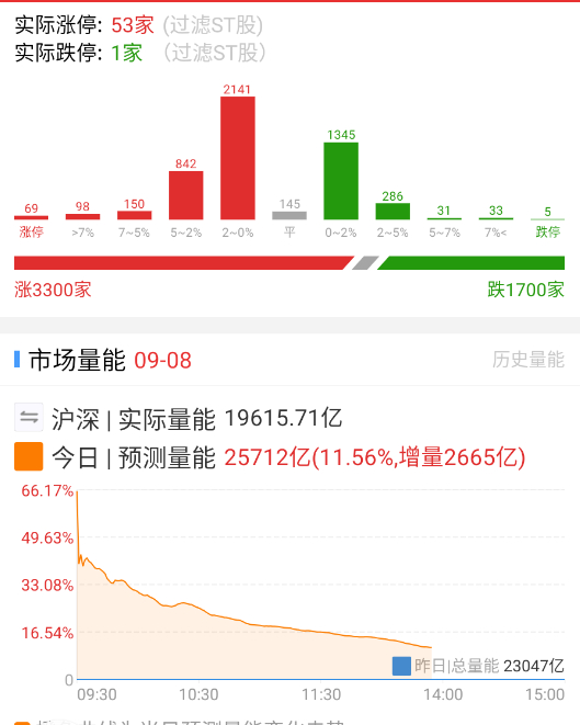 最后一小时这个博弈可能会比较激烈了。 ​​​