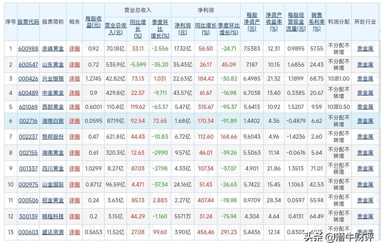 A股13家黄金行业上市公司2026年半年报业绩数据汇总——全部盈利，且全部增长
