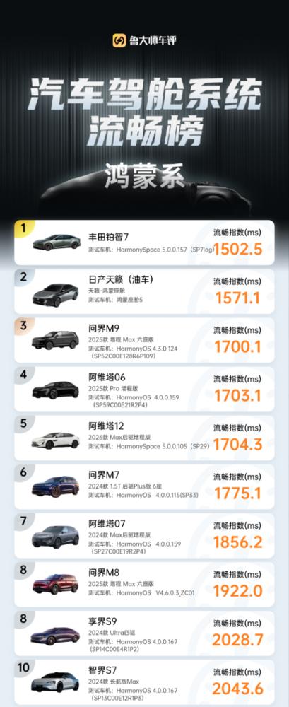 鲁大师公布鸿蒙系座舱系统流畅榜：丰田竟然比问界还猛