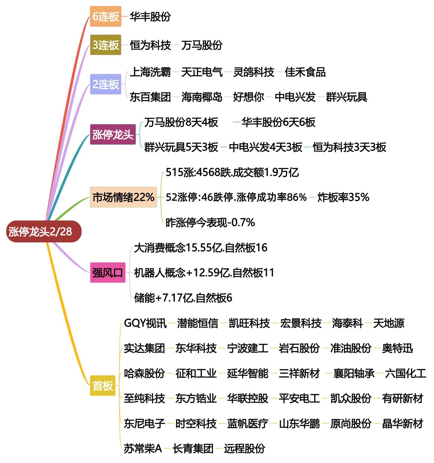 2月28日涨停龙头复盘！股票打板