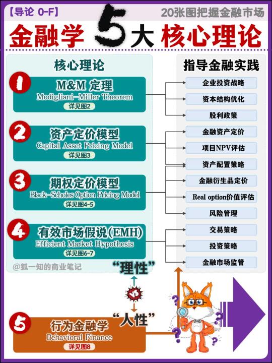 一次看懂 金融5大核心理论