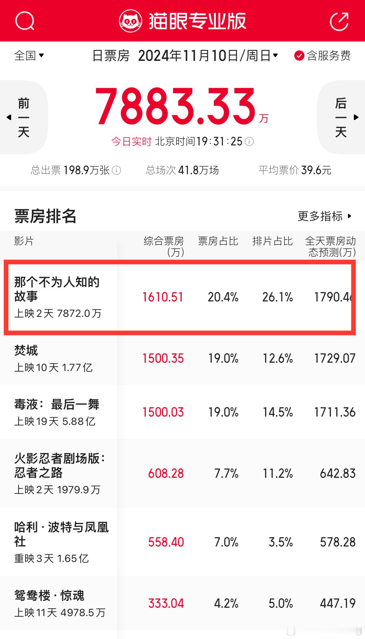 电影《那个不为人知的故事》上映第二天票房大跳水，倒挂近6%，当日预测从2800万