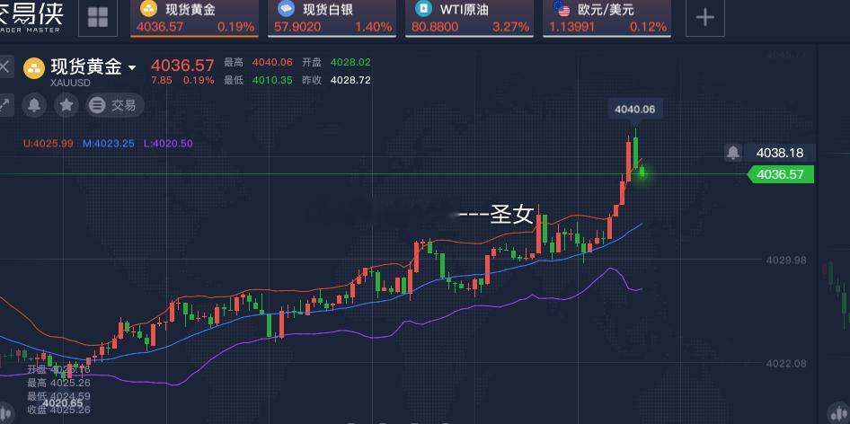 黄金4036附近南下，止损4050，参考温馨提示：投资有风险，入市需谨慎，不盲目