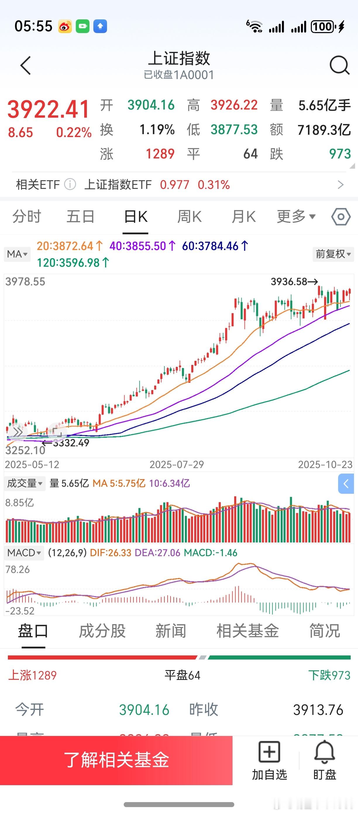 上证指数，也该见一见新高了。新高后怎么走，不必多想。一轮横盘震荡，可以看作为新行