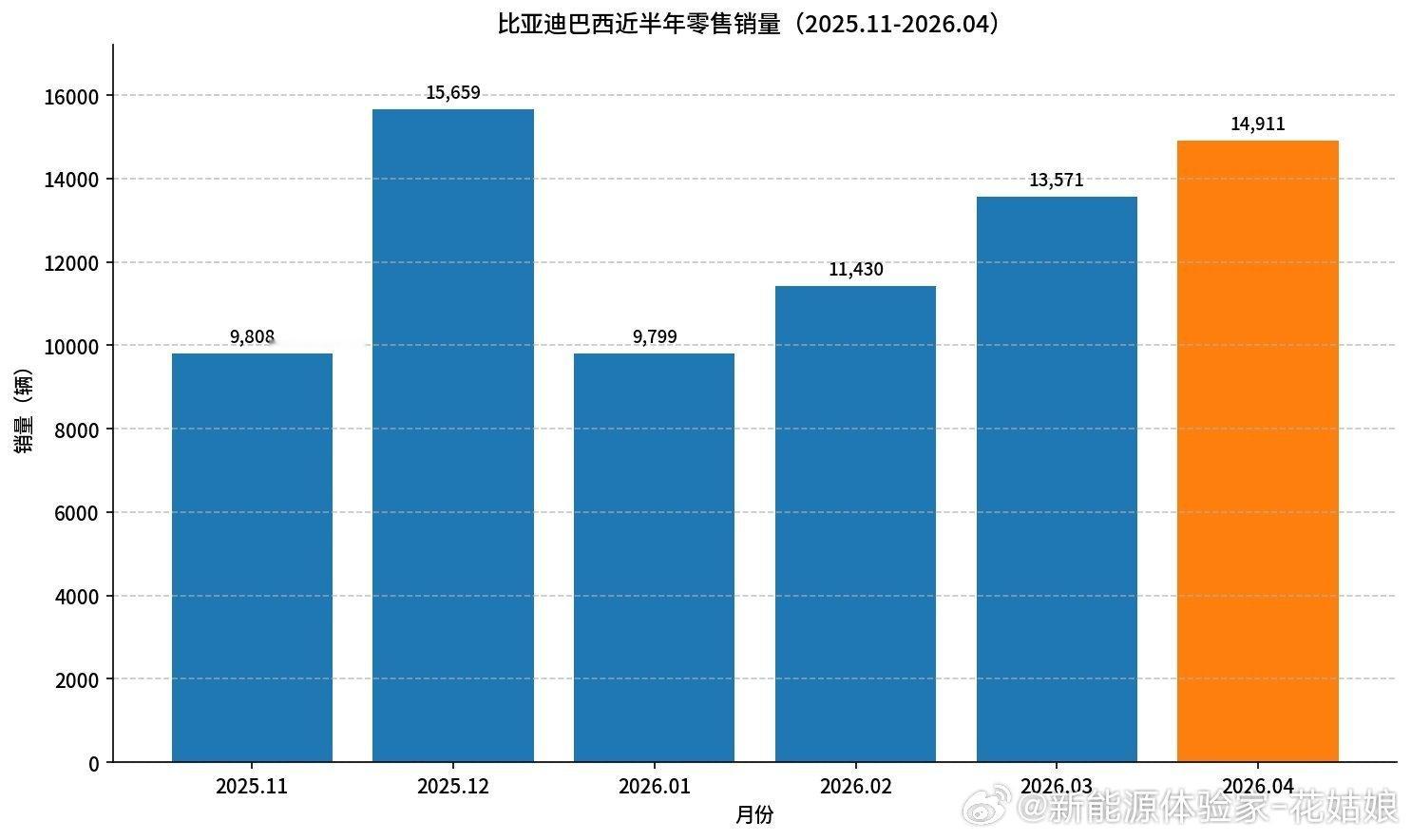 2026年4月比亚迪巴西销量（官方/行业统计）零售销量（向经销商）：14,911