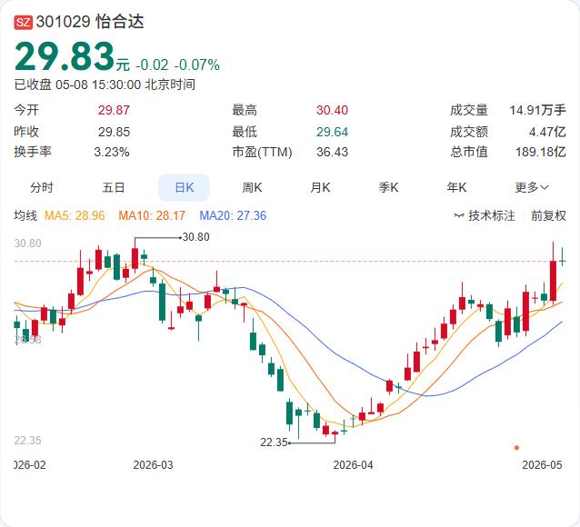 业绩顶着减持压力连创新高，怡合达正在被“用脚投票”的股东与“用业绩说话”的经营撕