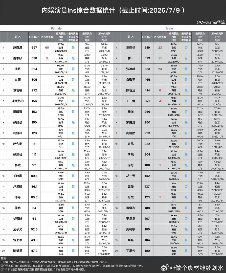 内娱演员ins综合数据统计（7/9）先声明此表主要为了方便各位艺人粉丝朋友们参考