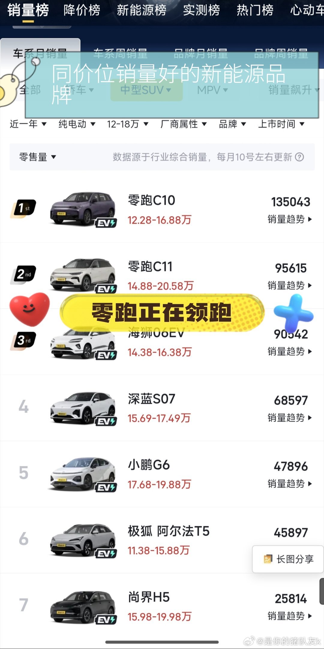 零跑双车冠亚军，车主狂喜零跑车主实名自豪！冠亚军是老百姓用钱包投出来的认可新势力