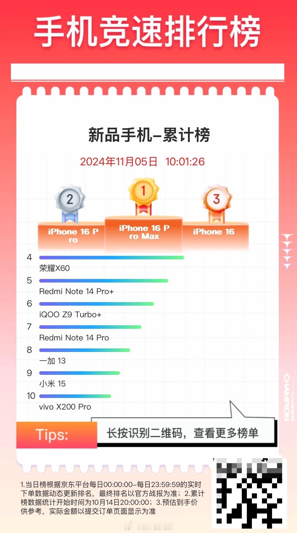 #双十一什么值得买#来看看手机销量榜[doge]iPhone 16 Pro Ma